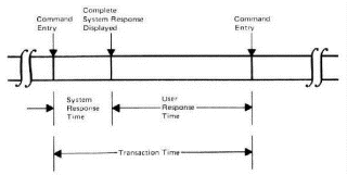 Figure 1. Elements of an Online Transaction