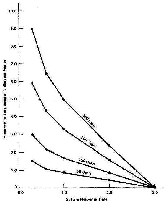 Figure 10. Potential Monthly Savings from Rapid System 
Response for Systems with Varying Numbers of Simultaneous Users