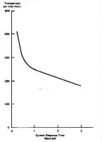 Figure 2. Relationship Between System Response Time and the Number of Transactions a User Can Complete in anHour