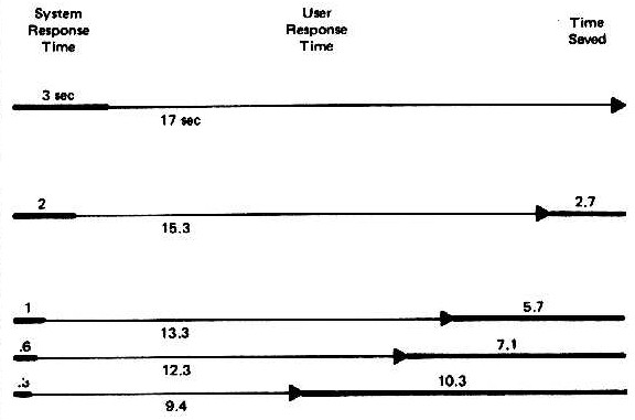 Figure 3. User Time Saved as System Response Time Improves