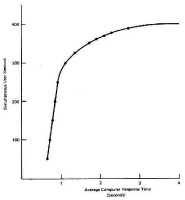 Figure 4. Response Time Deterioration with Increasing System Usage at the National Institutes of Health Computer Utility