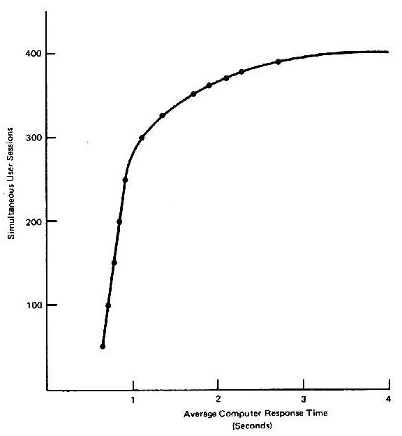 Figure 4.  Response Time
Deterioration with Increasing System Usage at the National Institutes of
Health Computer Utility