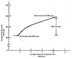 Figure 5. Growth of Task Duration with Response Time Deterioration at the National Institutes of Health Computer Utility