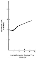 Figure 6. Increased Monthly Costs with Response Time Deterioration at the National Institutes of Health Computer Utility