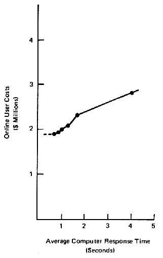 Figure 6.  Increased
Monthly Costs with Response Time Deterioration at the National
Institutes of Health Computer Utility