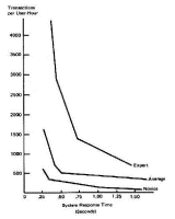 Figure 7. High Function Graphics, Transaction Rate versus System Response Time