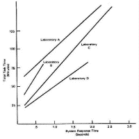 Figure 8. Effect of Improved System Response Time on Total Task Time, as Determined in Card Wiring Experiments at Four IBM Laboratories