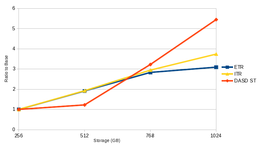 Overcommitted Apache scaling curve