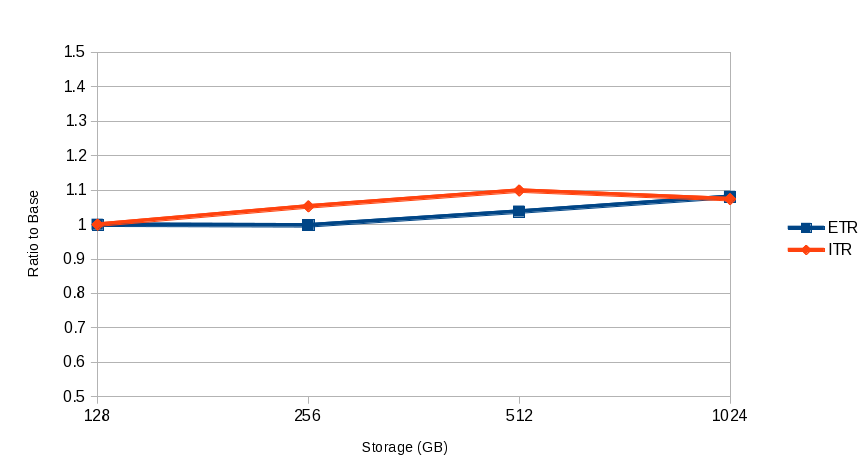 Non-overcommitted VIRSTOR scaling curve