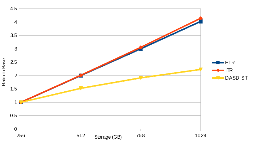 Overcommitted VIRSTOR scaling curve