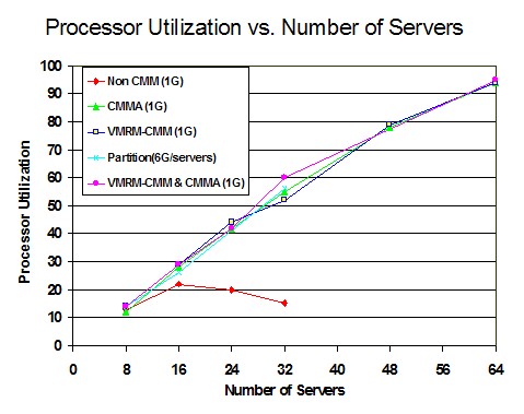 cmm3 chart