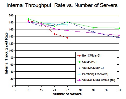 CMM chart