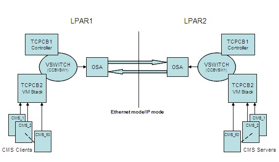 Figure VM Ethernet mode not displayed.