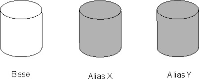 Figure 1: 3 DASD Volumes