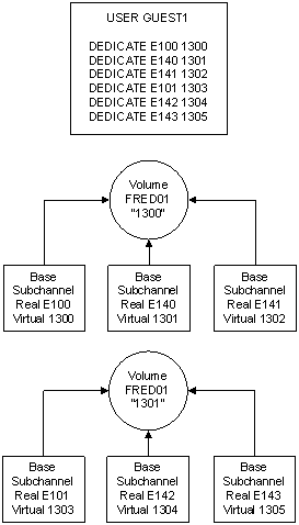 Figure 2: Example: PAV Dedicated Configuration