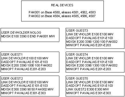 Figure 3: : PAV Minidisk Configuration for Exploiting Guests