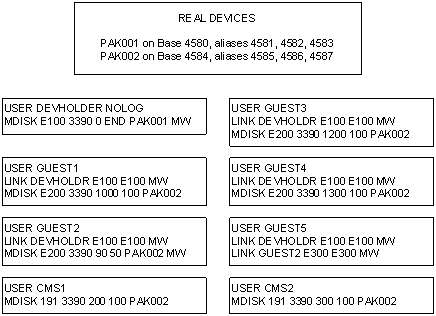 Figure 4. PAV Minidisk Configuration for Non-Exploiting Guests