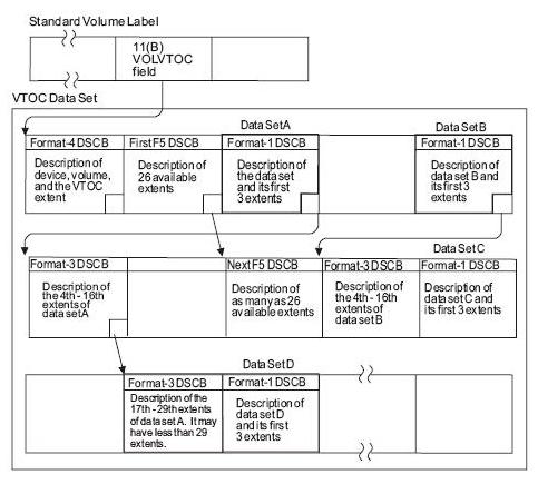 Volume Table of Contents (VTOC)