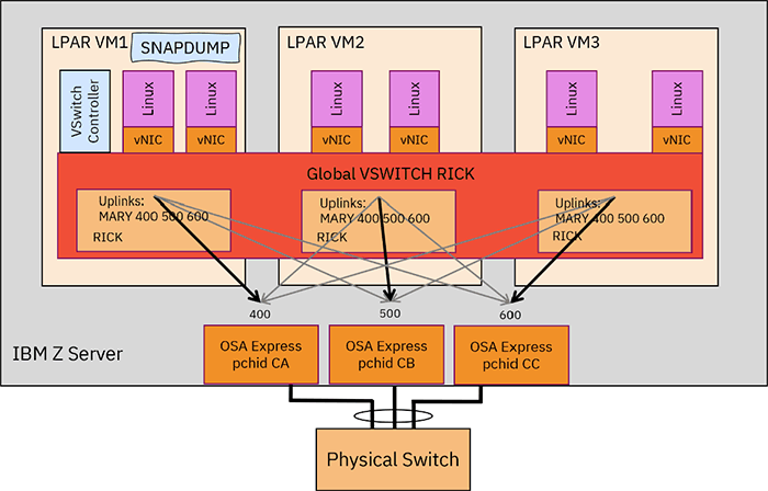 Image depicting Global z/VM Virtual Switch traffic