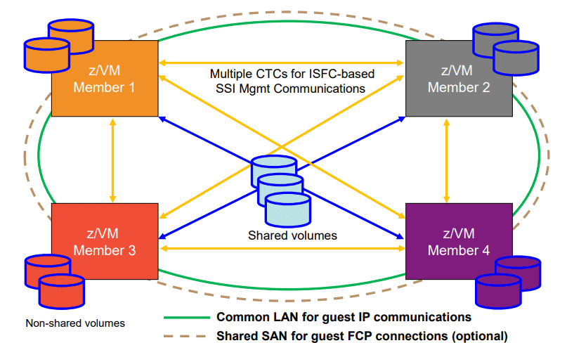 Single System Image (SSI) Cluster Diagram