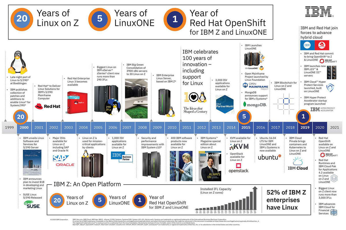 20 years of Linux on IBM System z Timeline