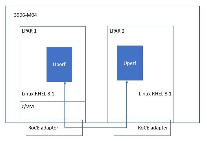 Picture of measurement environment