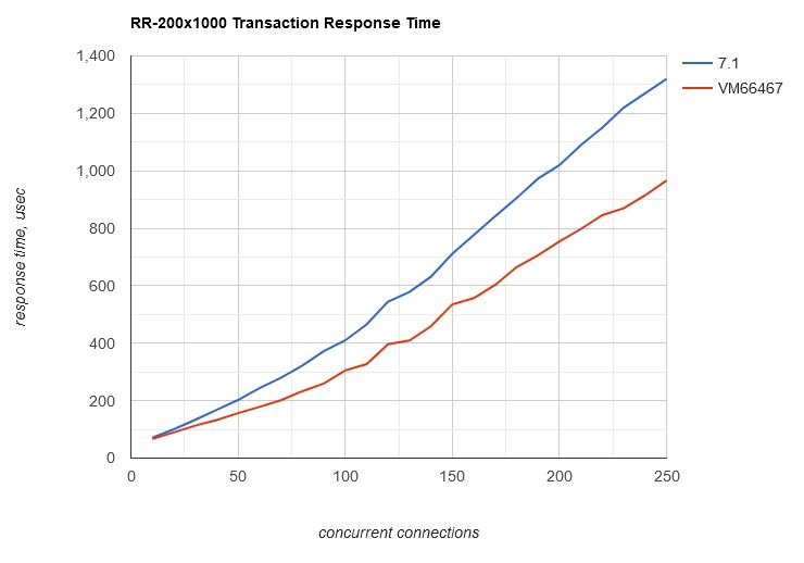 Graph of effect on response time