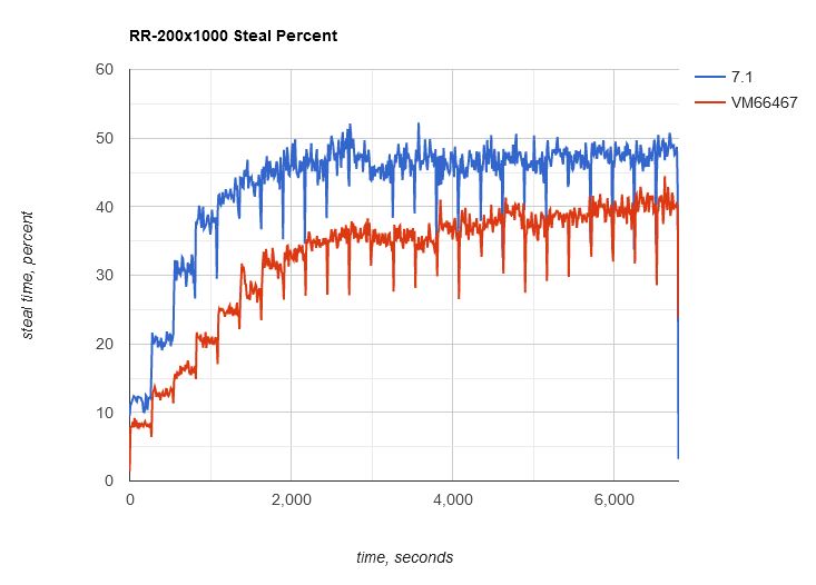 Graph of effect on steal percent