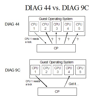 Diag44 vs Diag 9C