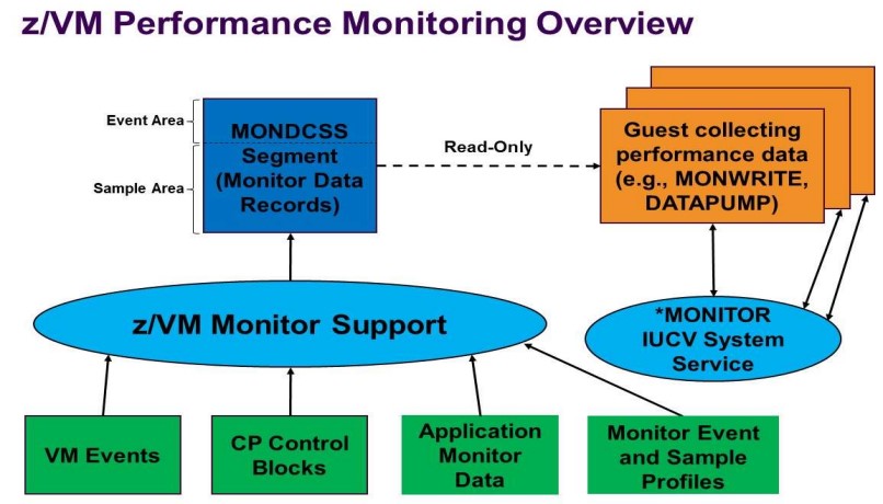 monitoring architecture