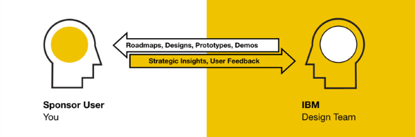 Sponsor Users provide strategic insight and user feedback while the IBM design team can provide information about product roadmaps, designs, protoypes and demonstrations.