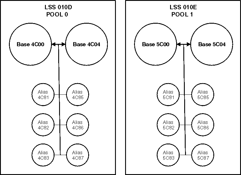 Figure 1: Example DASD Logical Subsystems and Pools