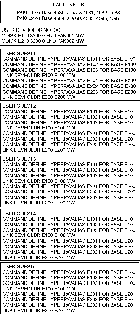 Figure 2: Example HyperPAV Minidisk Configuration for Exploiting Guests