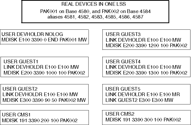 Figure 3: Example HyperPAV Minidisk Configuration for Exploiting Guests